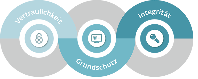 die-drei-bausteine-der-it-sicherheit.png